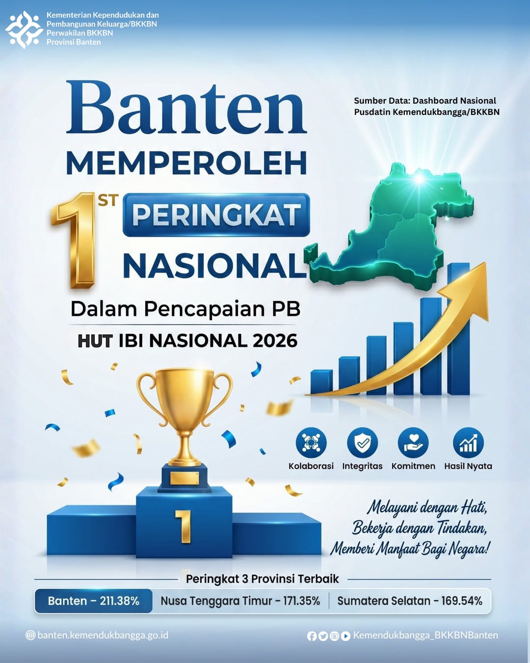 BANTEN UKIR PRESTASI NASIONAL, BUKTI KERJA NYATA UNTUK INDONESIA